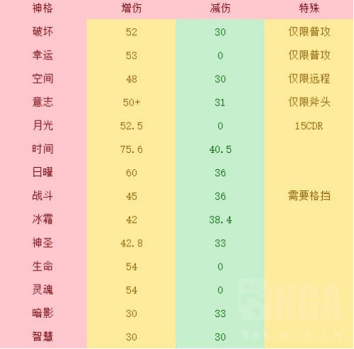 不朽之旅神格有哪些 全神格数据分析详解