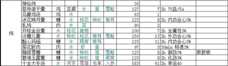 剑网3指尖江湖食物配方有哪些 剑网3指尖江湖食物配方大全