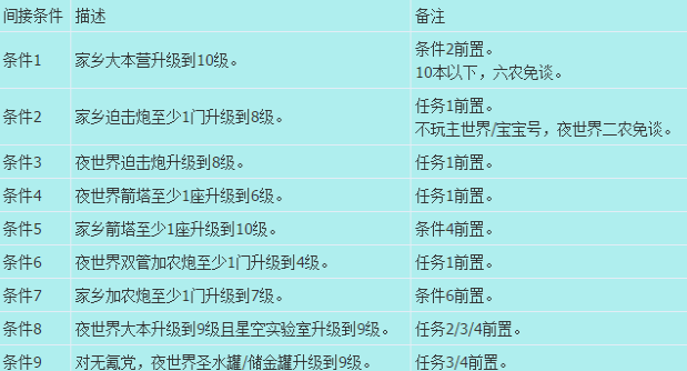 部落冲突6农怎么解锁 部落冲突6农解锁条件有哪些