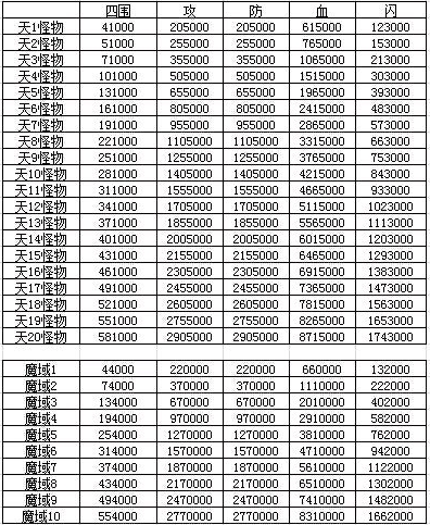 玄元剑仙天图多少属性可以过 玄元剑仙天图通关攻略大全