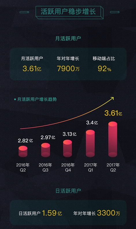 微博发布2017第二季度财报：月活3.61亿/营收达17.3亿元