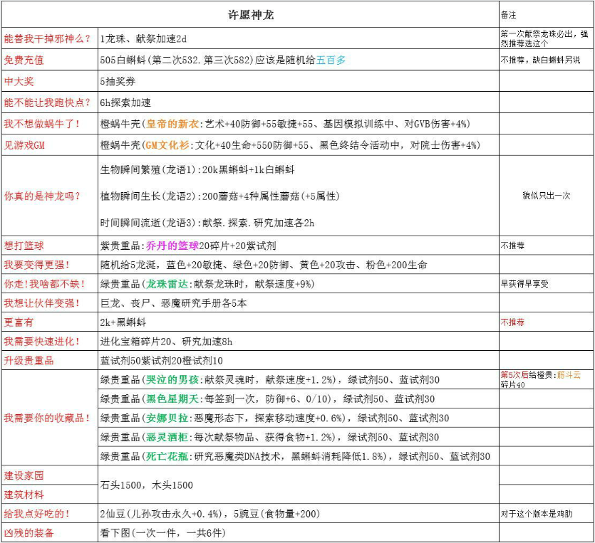 最强蜗牛神龙许愿选哪个好 最强蜗牛神龙攻略大全