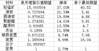 明日方舟轻锰矿在哪刷 明日方舟轻锰矿怎么获得