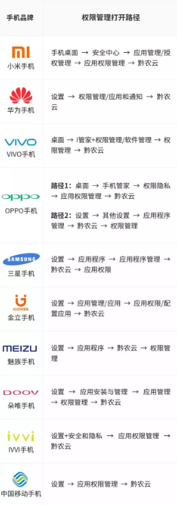 黔农云怎么注册账号 注册账号相关