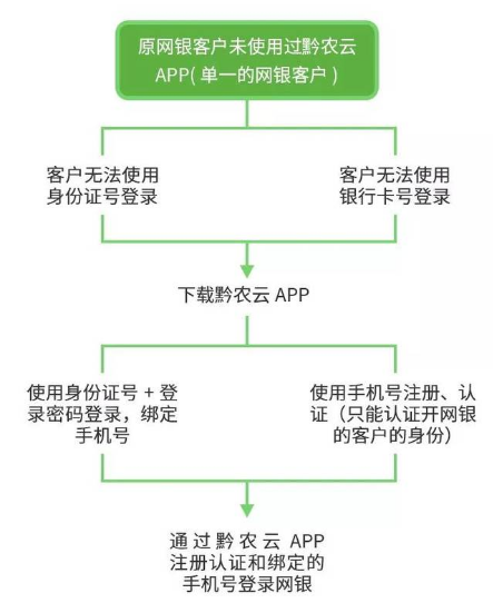 黔农云为什么添加不了银行卡 黔农云相关内容