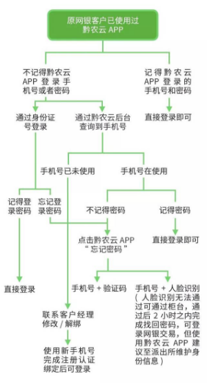 黔农云为什么添加不了银行卡 黔农云相关内容