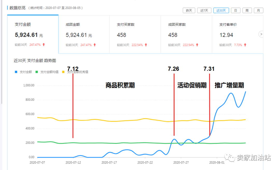 拼多多新手商家参加活动前后需要注意哪些地方？