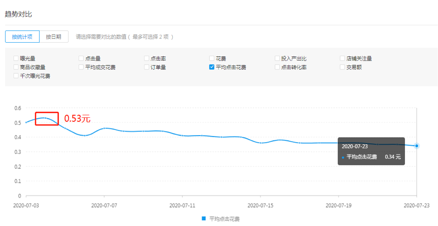 拼多多做好推广必须要优化哪些核心数据？