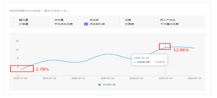 拼多多做好推广必须要优化哪些核心数据？