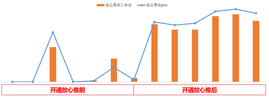 拼多多放心推有用有效果吗（看稳定日销快速破0案例）