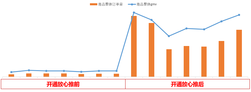 拼多多放心推有用有效果吗（看稳定日销快速破0案例）