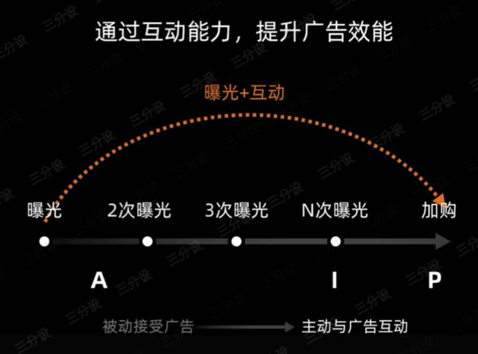 流动时代消费链路离散化下-广告设计演变方向