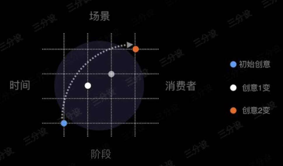 流动时代消费链路离散化下-广告设计演变方向