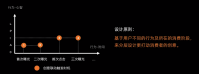 流动时代消费链路离散化下-广告设计演变方向