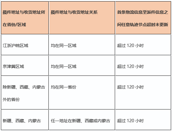 2021年拼多多春节发货服务（物流考核特殊规则）