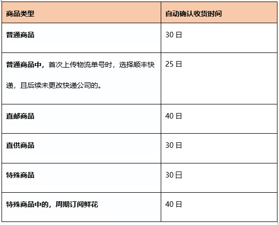 2021年拼多多春节发货服务（物流考核特殊规则）