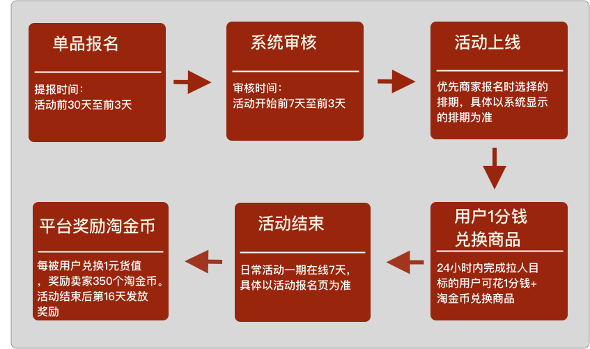 淘金币1分购是什么（淘金币邀人1分购活动招商）