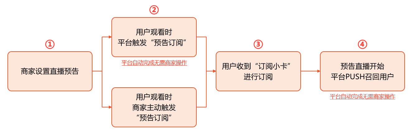 淘宝新老用户召回利器!“直播预告订阅小卡”重磅上线！