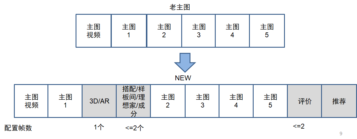 2020手淘详情页-什么是主图结构化升级？