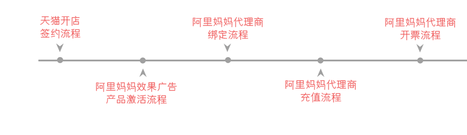 阿里妈妈代理商绑定流程（新开天猫店）