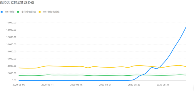 多多搜索如何提高产出比（投产比从0调整到15.2）