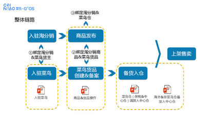 淘宝达人严选境外供货商【菜鸟保税】商家操作指南