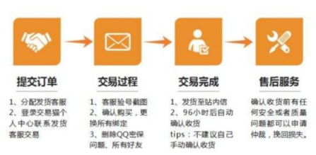 交易猫如何发货 交易猫发货的方法