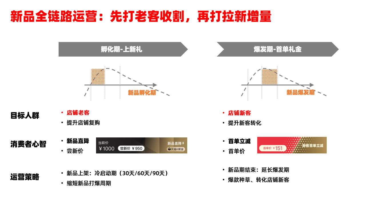 天猫新品直降礼金来啦！为你打造新品极速转化利器！