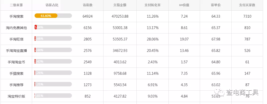 为什么淘宝店铺的访客流量很多，但是转化率那么低呢？