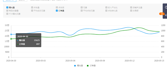 拼多多如何用好多多搜索自定义（复盘日销2000单到翻4倍）