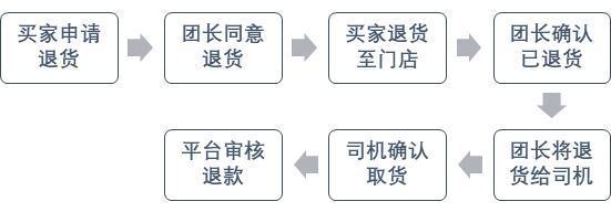 多多买菜客户申请退款，团长怎么操作售后审核？