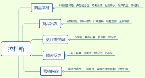 产品卖点从哪几个方面考虑（电商产品卖点挖掘与筛选）