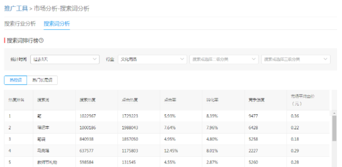 教你从运营的角度分析多多搜索数据（上）
