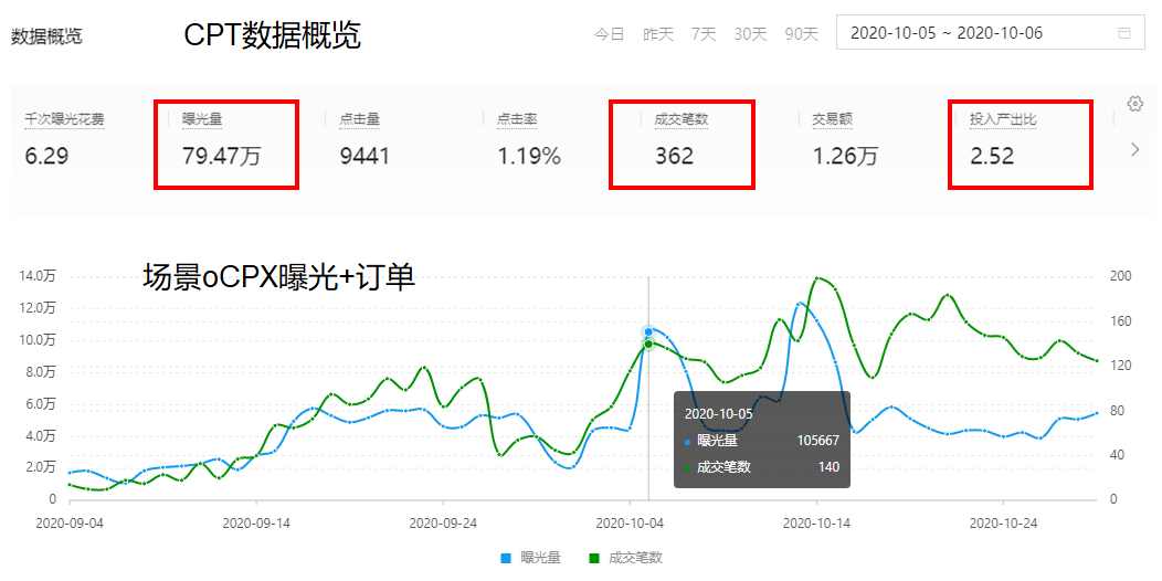 拼多多cpt推广效果资源位，GMV直翻500倍！