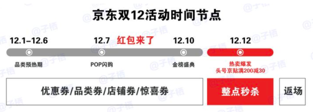 京东双十二有什么优惠活动？京东双十二什么时候开始的？