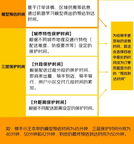 美团外卖骑手配送时间怎么算的 美团外卖骑手配送费怎么算