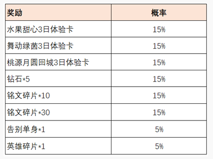 王者荣耀共赴花期答案 王者荣耀共赴花期怎么玩