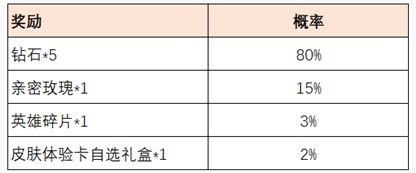 王者荣耀共赴花期答案 王者荣耀共赴花期怎么玩