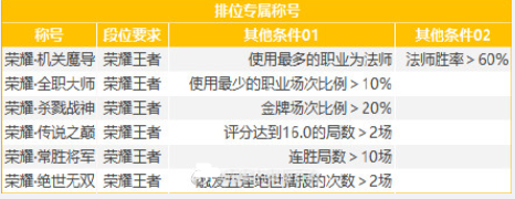 王者荣耀s26更新时间 王者荣耀s26赛季继承段位图