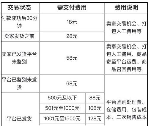 得物上取消订单钱什么时候到？得物取消订单会全额退款吗？