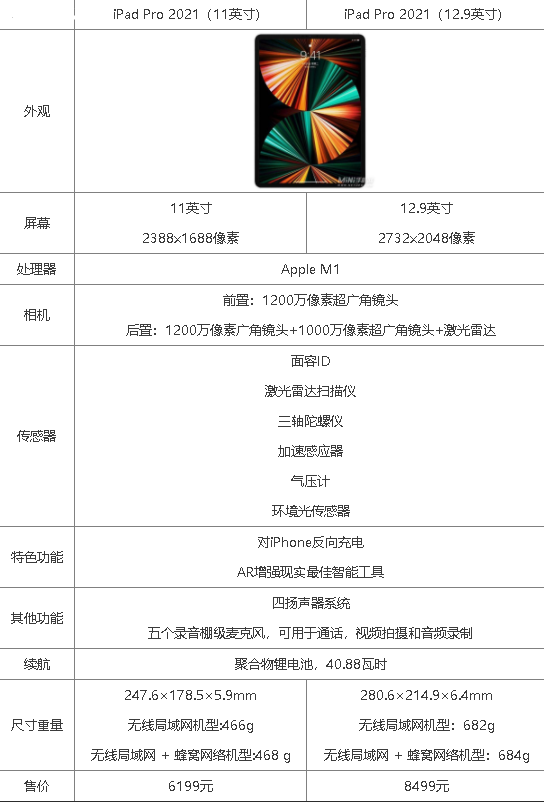 iPad Pro2021蜂窝版什么时候发售？iPad Pro2021蜂窝版插什么卡？