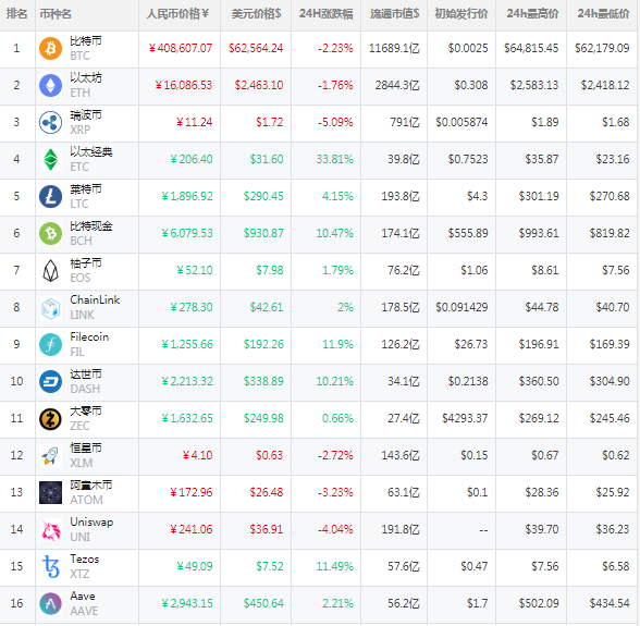 Coinbase支持的币有哪些？Coinbase交易所上线了哪些币？