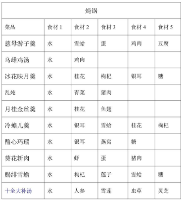 剑网三烹饪配方有哪些 剑网3手游烹饪配方大全