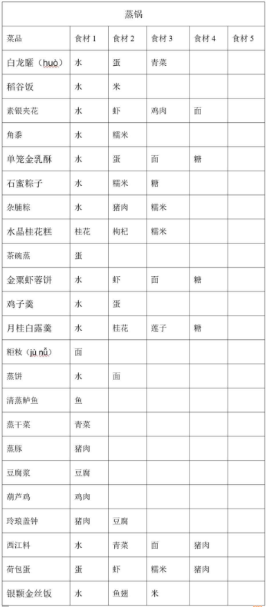 剑网三烹饪配方有哪些 剑网3手游烹饪配方大全