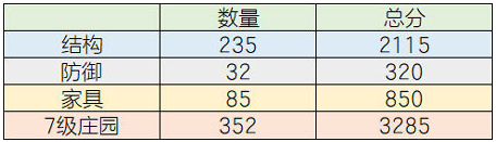 明日之后结构分值怎么增加 明日之后结构分值不够怎么办