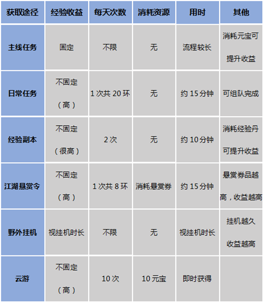 少年歌行手游升级攻略 少年歌行手游怎么冲级冲榜