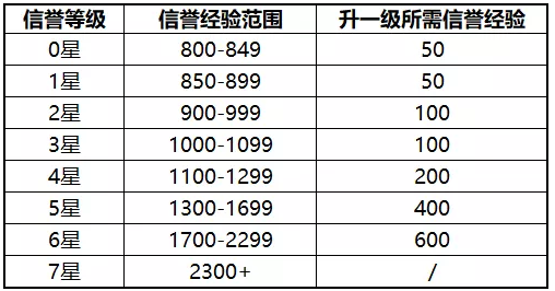 王者荣耀信誉等级怎么看多少 信誉等级经验怎么看