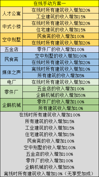 家国梦游戏建筑怎么搭配 家国梦游戏最合理9建筑搭配