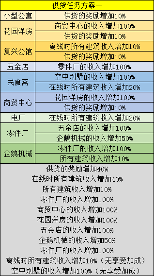 家国梦游戏建筑怎么搭配 家国梦游戏最合理9建筑搭配