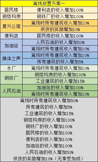 家国梦游戏建筑怎么搭配 家国梦游戏最合理9建筑搭配